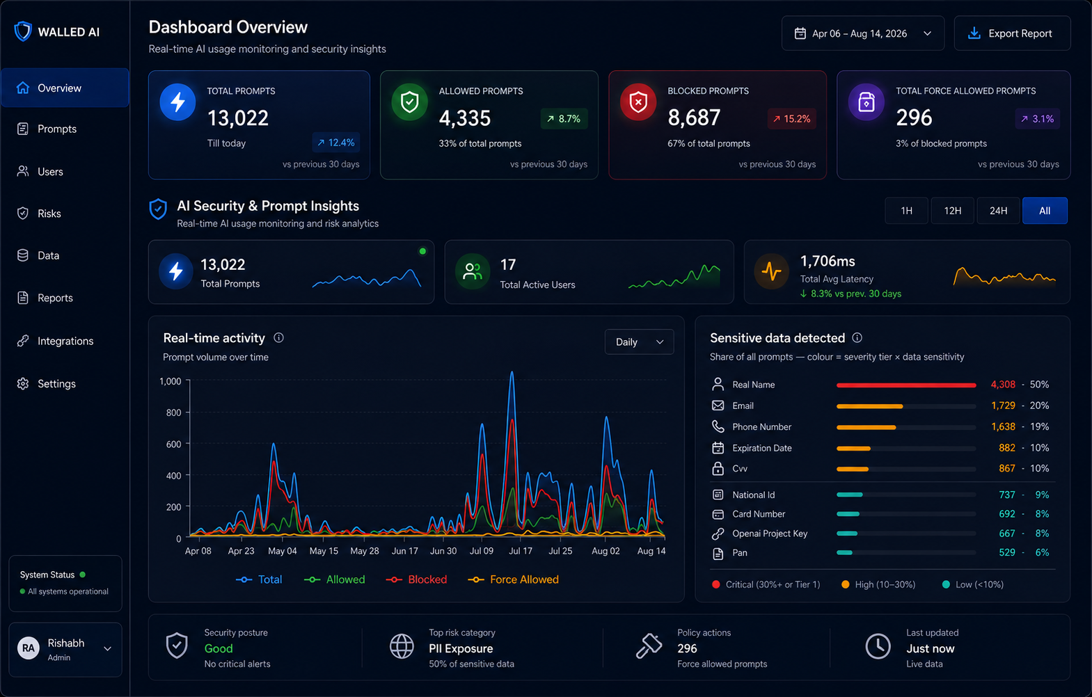 WalledAI governance dashboard showing total, allowed and blocked prompts, real-time activity chart and sensitive data detected breakdown
