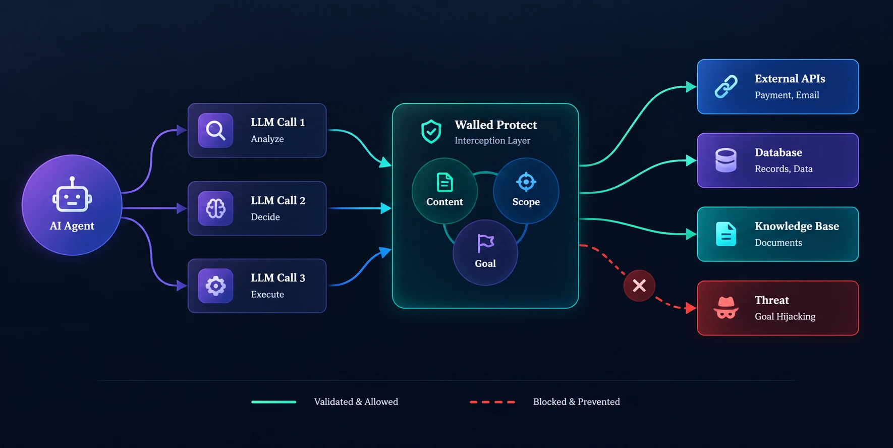 Agentic AI workflows architecture - an AI agent makes analyze, decide, and execute LLM calls that pass through the Walled Protect interception layer, which validates content, scope, and goal before allowing access to external APIs, databases, and knowledge bases, and blocks goal hijacking attempts