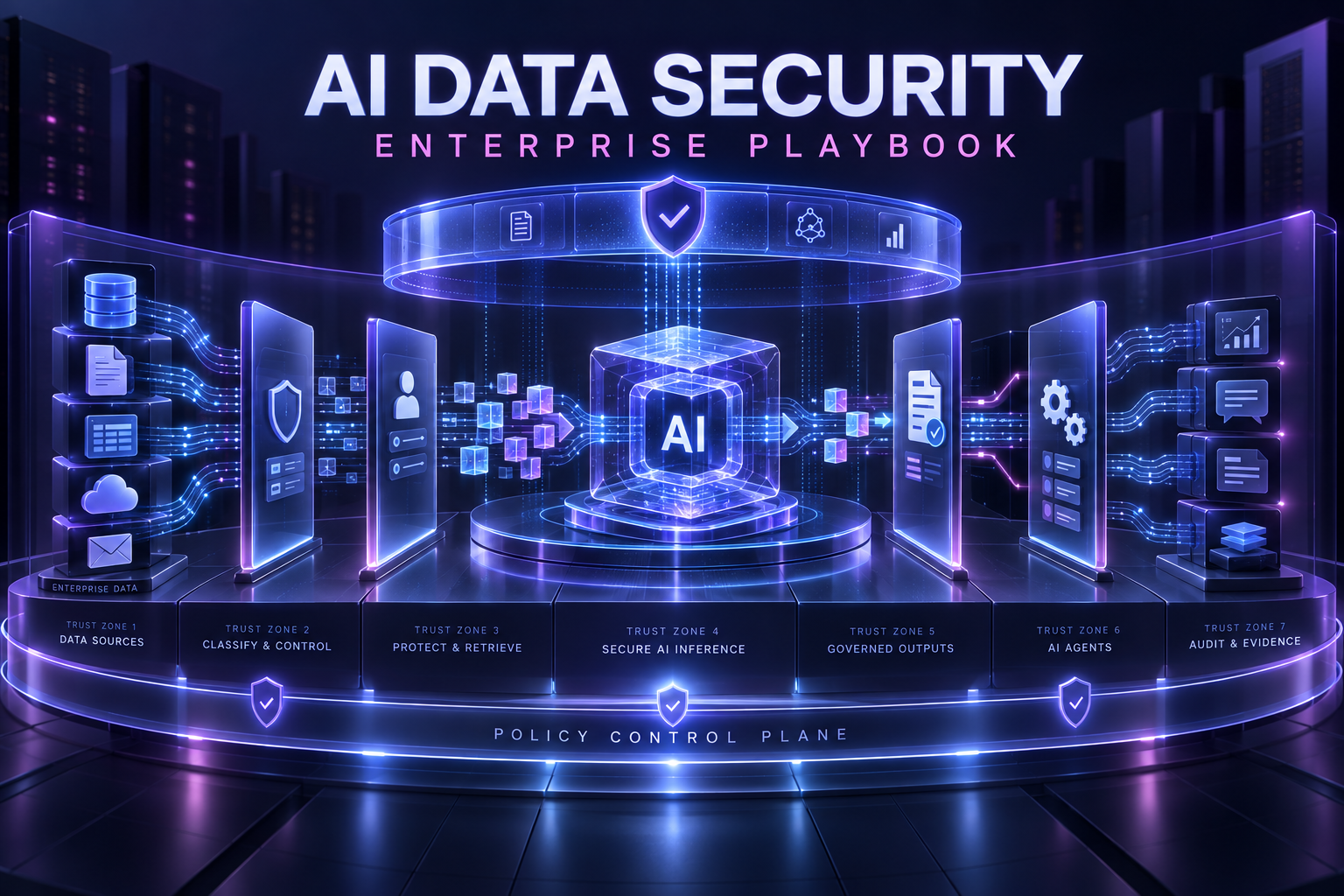 Enterprise AI data security architecture spanning data sources, classification, retrieval, inference, outputs, agents, and audit evidence.