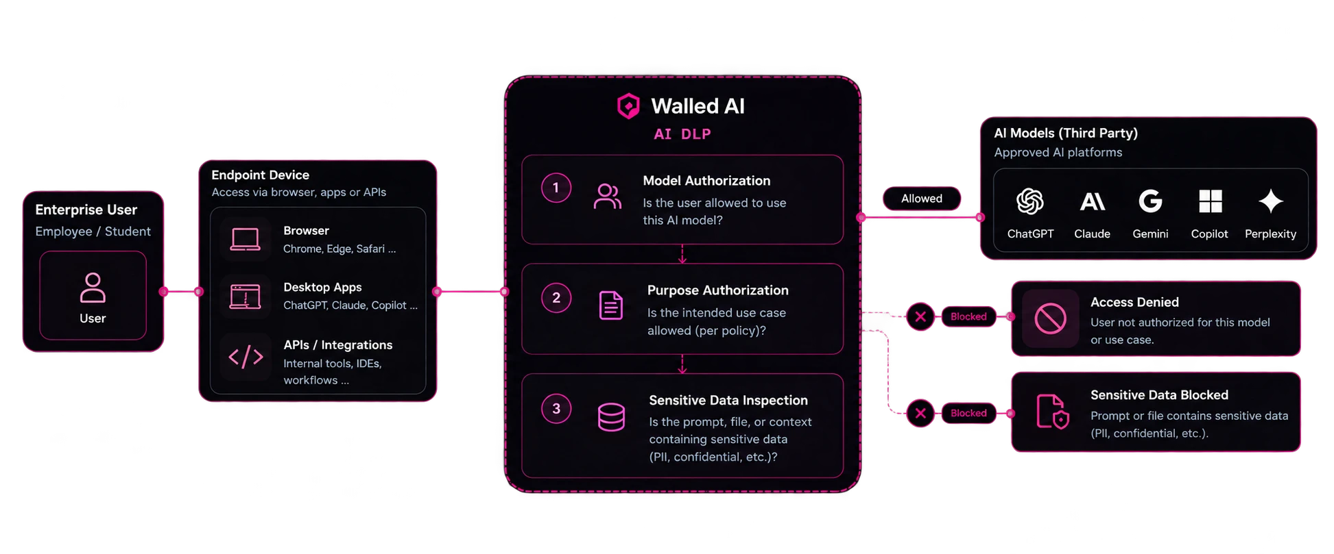 WalledAI AI DLP architecture: an enterprise user's request from a browser, desktop app, or API integration passes three checks - model authorization, purpose authorization, and sensitive data inspection. Allowed requests reach approved platforms such as ChatGPT, Claude, Gemini, Copilot, and Perplexity; an unauthorized user or use case returns Access Denied; a prompt or file carrying sensitive data is blocked.