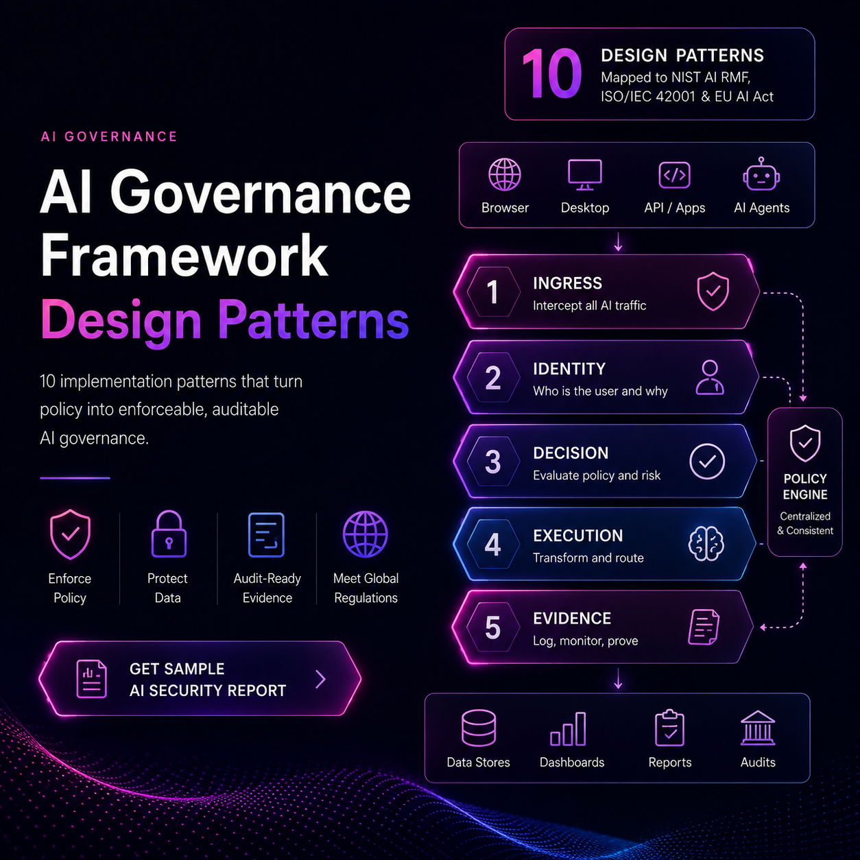 Diagram of the 10 AI governance framework design patterns - ingress, identity, decision, execution, and evidence stages routing browser, desktop, API, and AI agent traffic through a centralised policy engine.