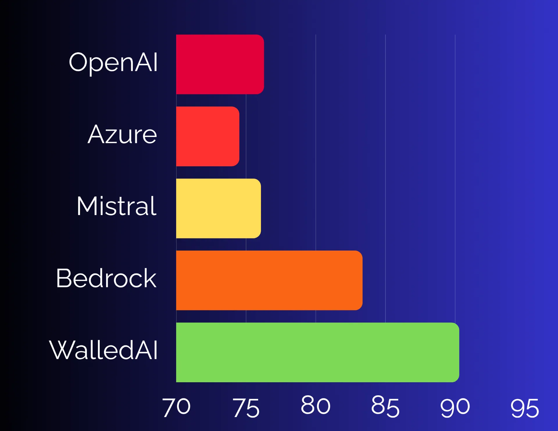 Bar chart showing WalledAI leading OpenAI, Azure, Mistral, and Bedrock on internal jailbreak benchmarks.