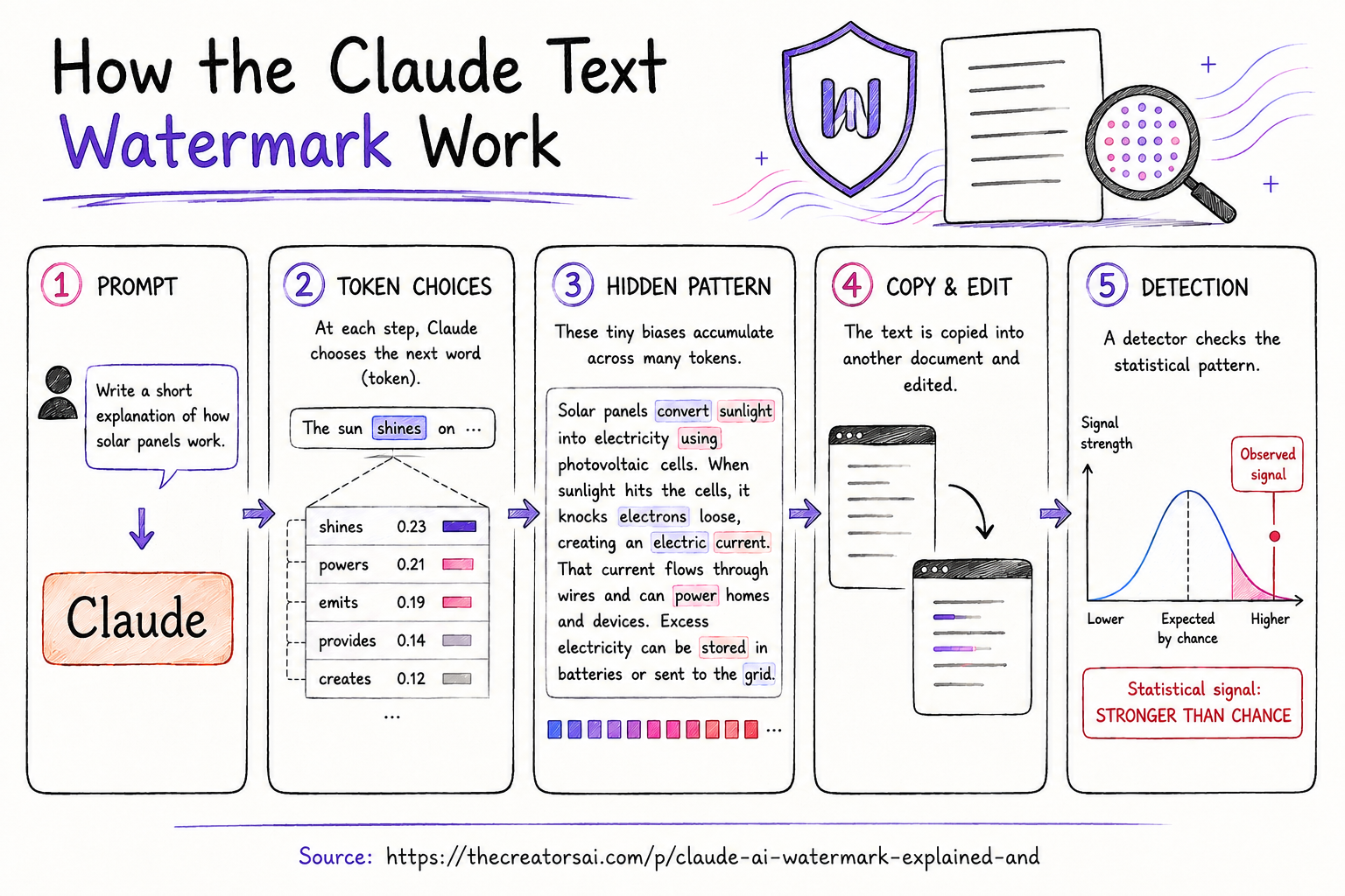 How the Claude text watermark works: prompt, token choices, hidden pattern, copy and edit, detection. Source: thecreatorsai.com/p/claude-ai-watermark-explained-and Five-step diagram of how Claude's text watermark works: a prompt is sent to Claude, token choices are made with subtly biased probabilities, the biases accumulate into a hidden statistical pattern, the text is copied and edited, and a detector checks for a signal stronger than chance.