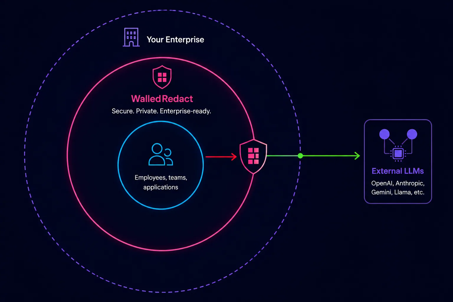 On-premises architecture: Your Enterprise contains Walled Redact, which sits between employees, teams, and applications and external LLMs like OpenAI, Anthropic, Gemini, and Llama