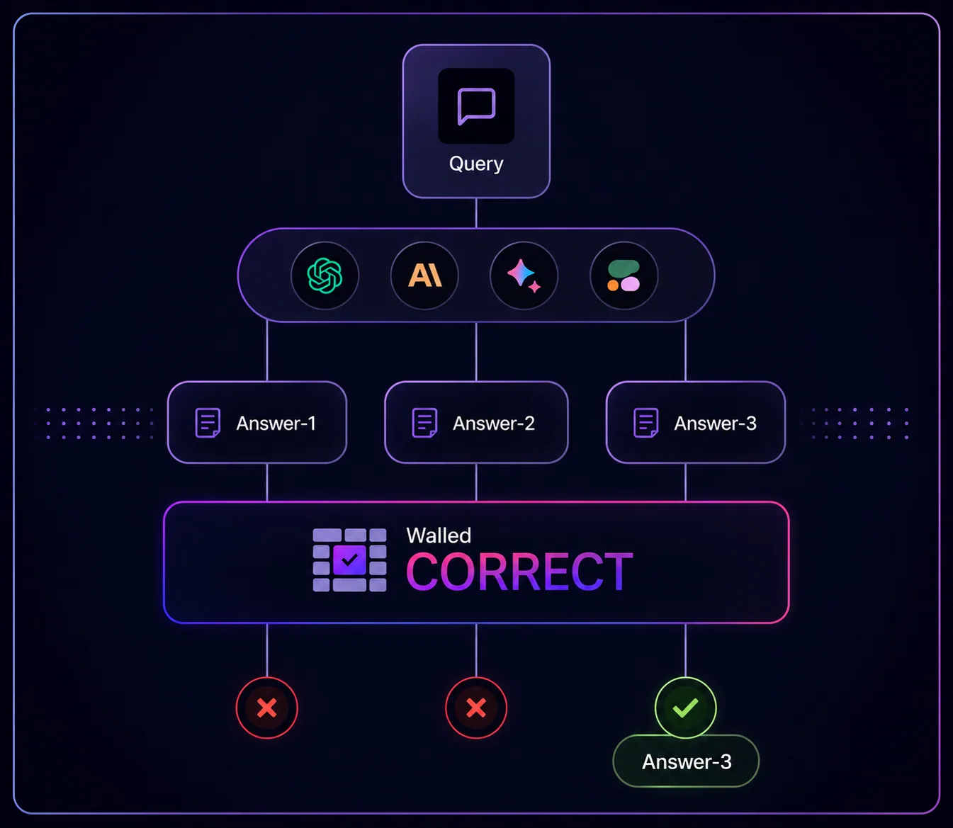 Walled Correct validation flow: a query fans out to GPT, Claude, Gemini, and other models, each producing an answer; Walled Correct validates all three against ground truth, rejecting Answer-1 and Answer-2 and delivering only the verified Answer-3