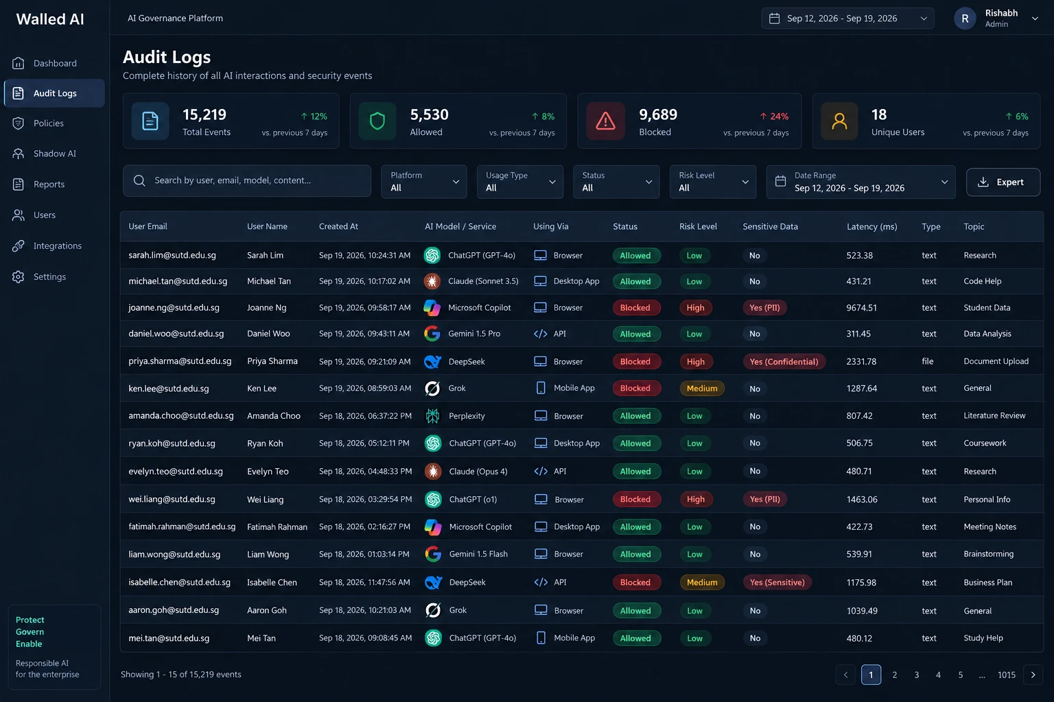 Audit log listing every AI interaction with the user, model, access method, allowed or blocked status, risk level, whether sensitive data was detected, and response latency