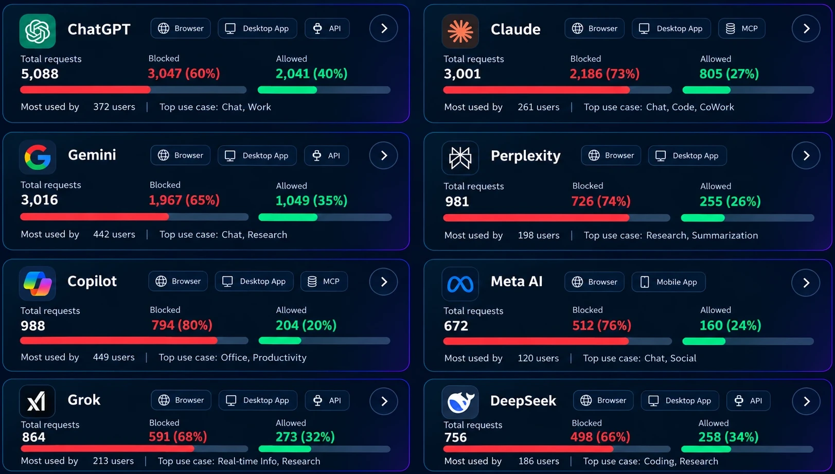 Platform risk breakdown showing total requests, blocked and allowed counts, access methods, user counts, and top use cases for ChatGPT, Claude, Gemini, Perplexity, Copilot, Meta AI, Grok, and DeepSeek