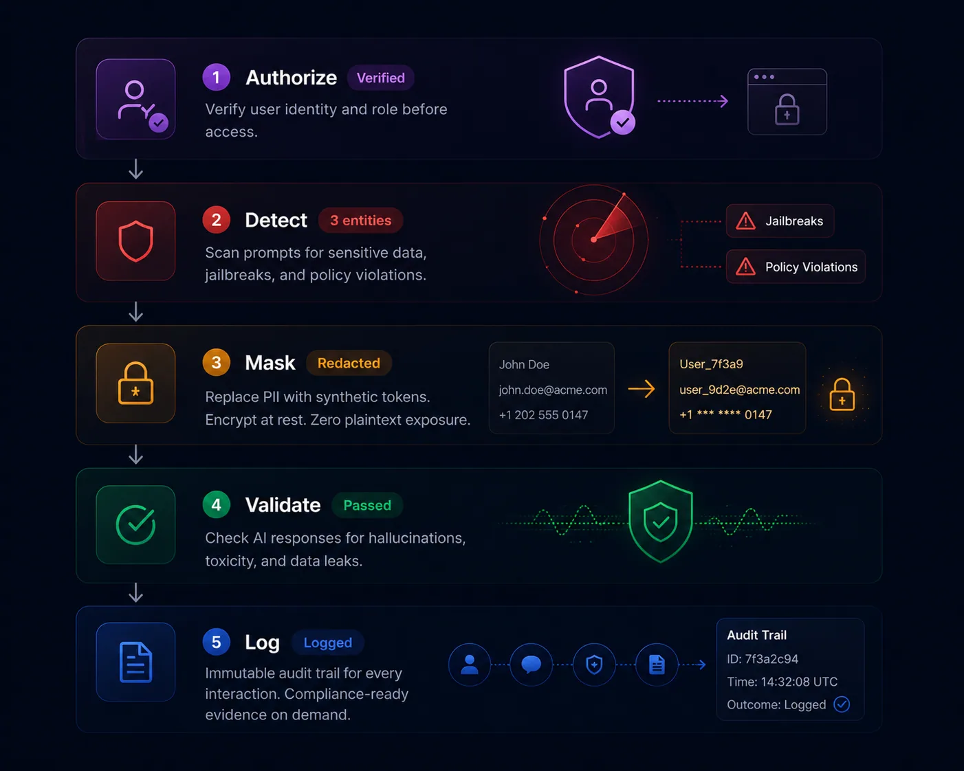 WalledAI runtime guardrail pipeline: Authorize verifies user identity, Detect scans for PII, jailbreaks and policy violations, Mask replaces PII with synthetic tokens, Validate checks responses for hallucinations, and Log records an immutable audit trail