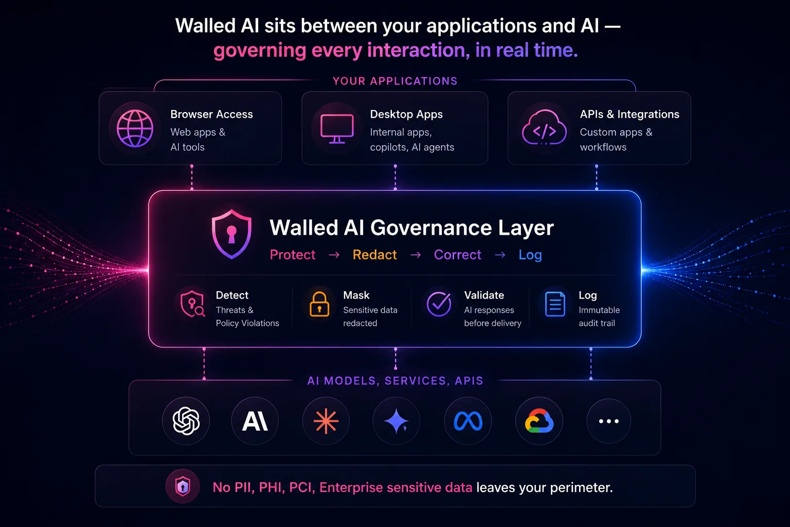 Diagram showing WalledAI sitting between your applications - browser access, desktop apps, APIs and integrations - and AI models, services, and APIs from any provider, governing every interaction in real time via a Detect, Mask, Validate, Log pipeline so no PII, PHI, PCI, or enterprise sensitive data leaves your perimeter