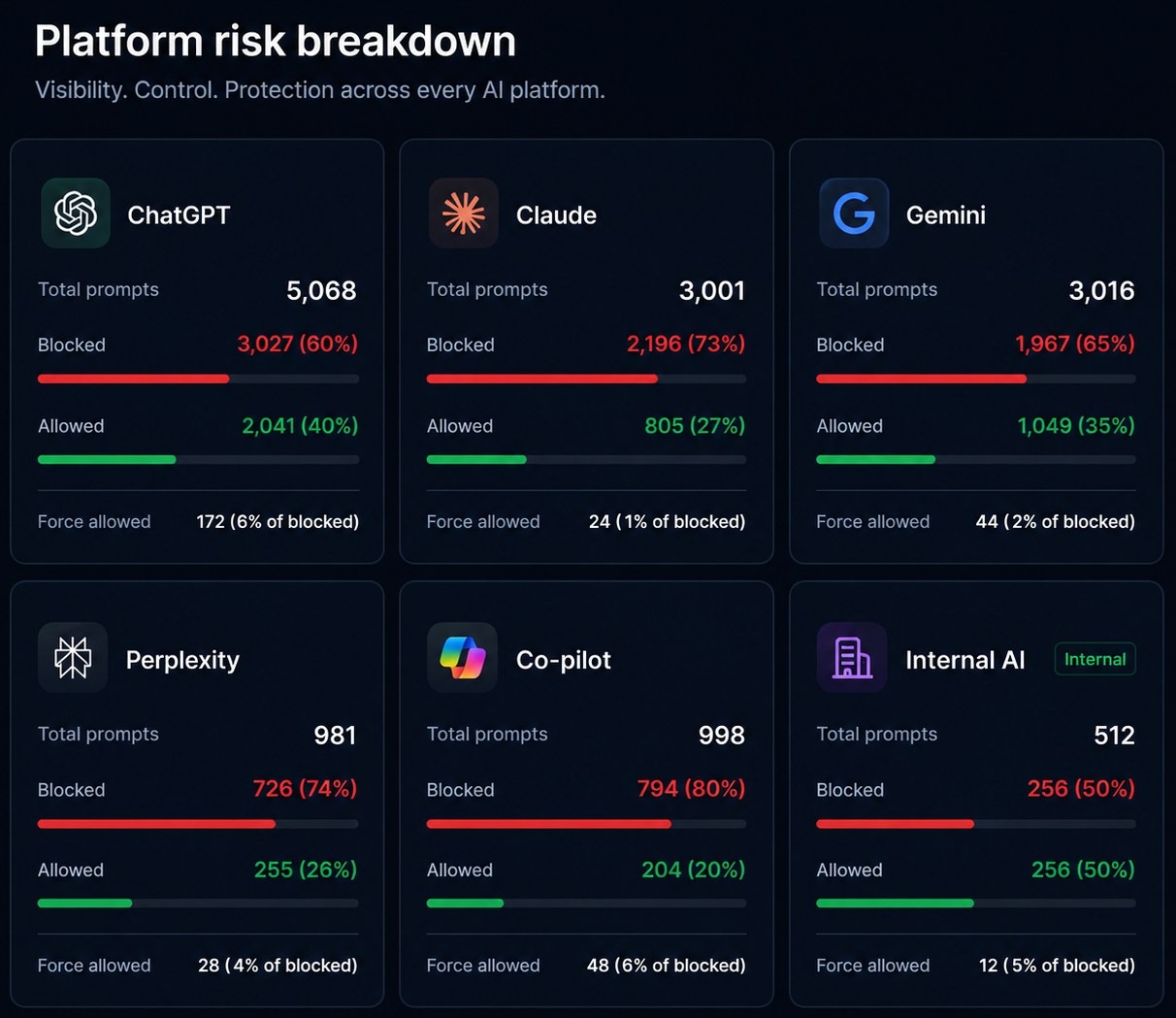 WalledAI platform risk breakdown by AI model Platform risk breakdown dashboard showing total prompts, blocked, allowed, and force-allowed counts for ChatGPT, Claude, Gemini, Perplexity, Copilot, and an internal AI tool
