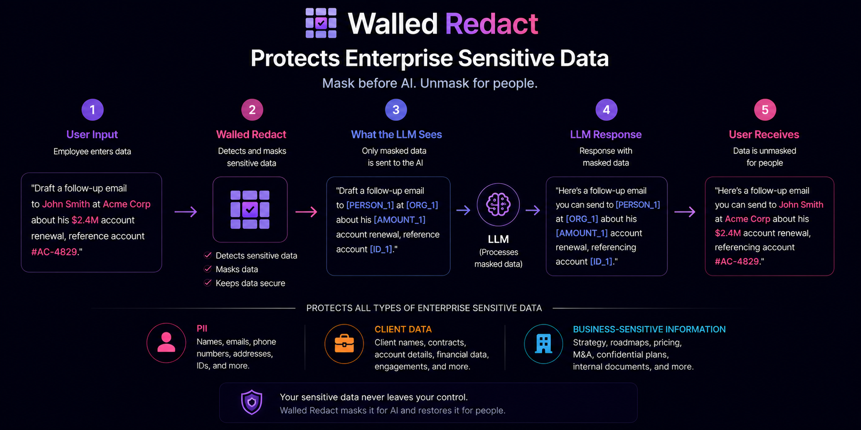 Mask before AI, unmask for people Walled Redact flow: user input containing real names, companies, and account details is masked into placeholder tokens before reaching the LLM, which only ever processes the masked version; the LLM's response is then unmasked, restoring the real values for the user