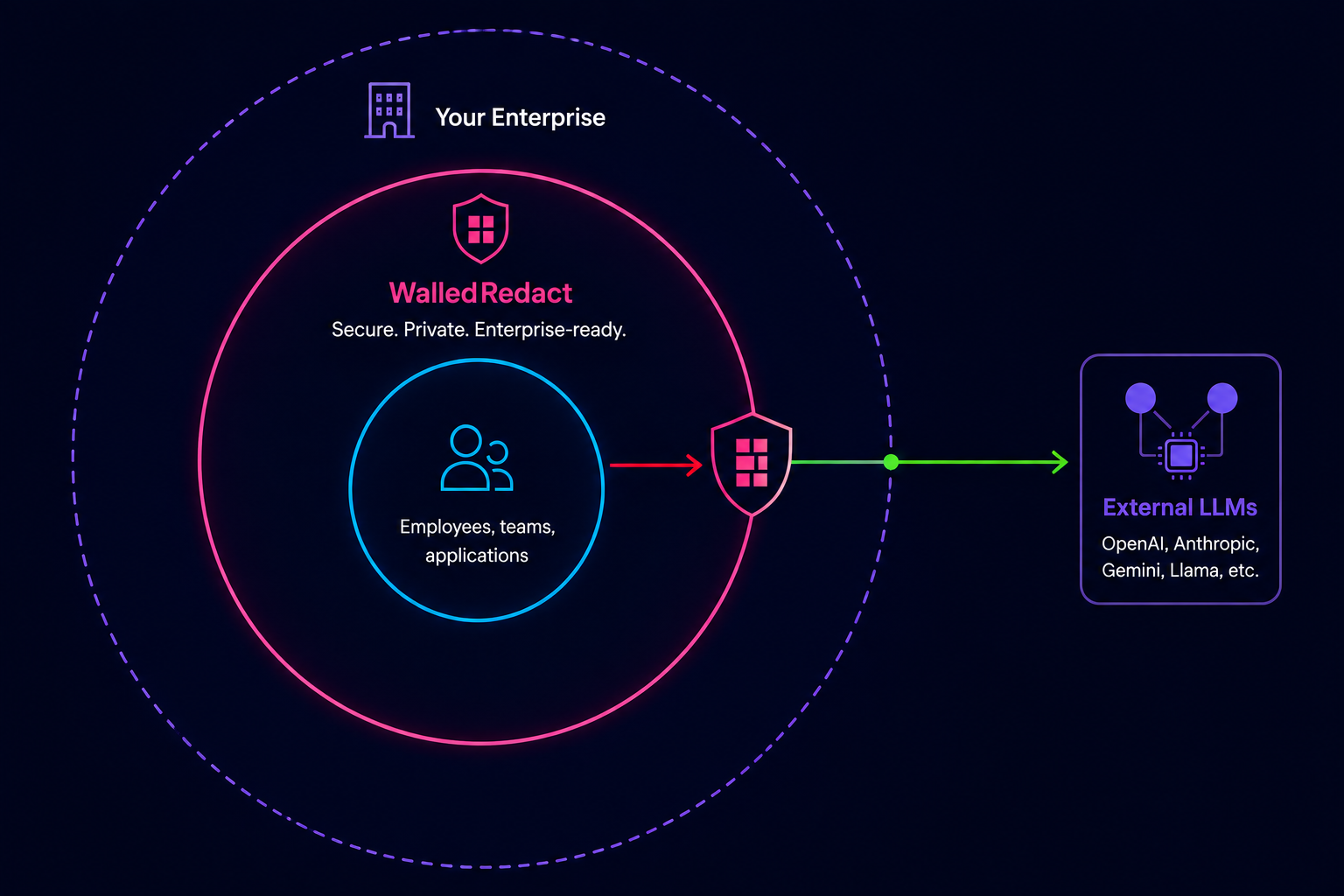 Walled Redact on-premises architecture On-premises architecture: Your Enterprise contains Walled Redact, which sits between employees, teams, and applications and external LLMs like OpenAI, Anthropic, Gemini, and Llama