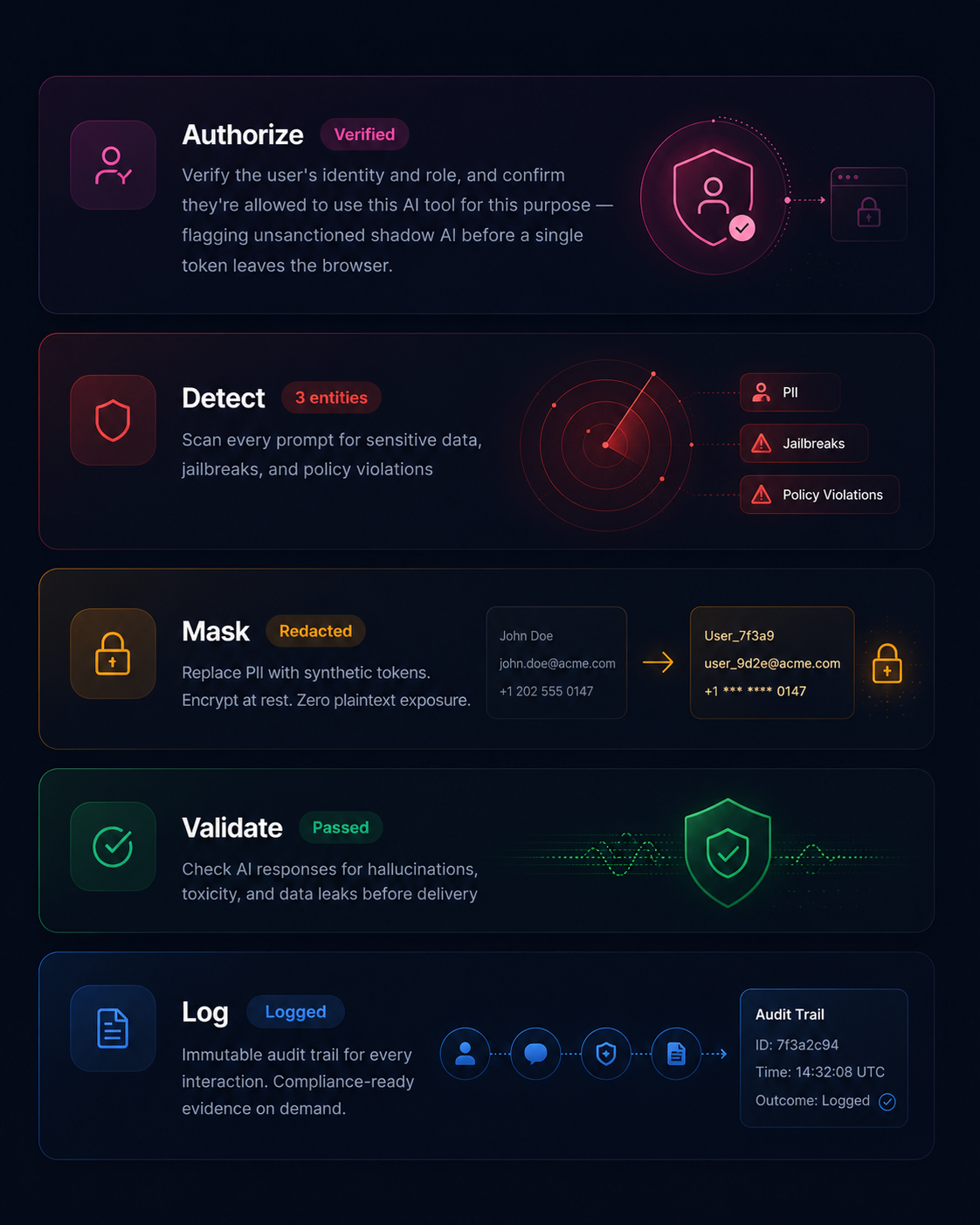 WalledAI runtime guardrail pipeline: Authorize verifies user identity, Detect scans for PII, jailbreaks and policy violations, Mask replaces PII with synthetic tokens, Validate checks responses for hallucinations, and Log records an immutable audit trail