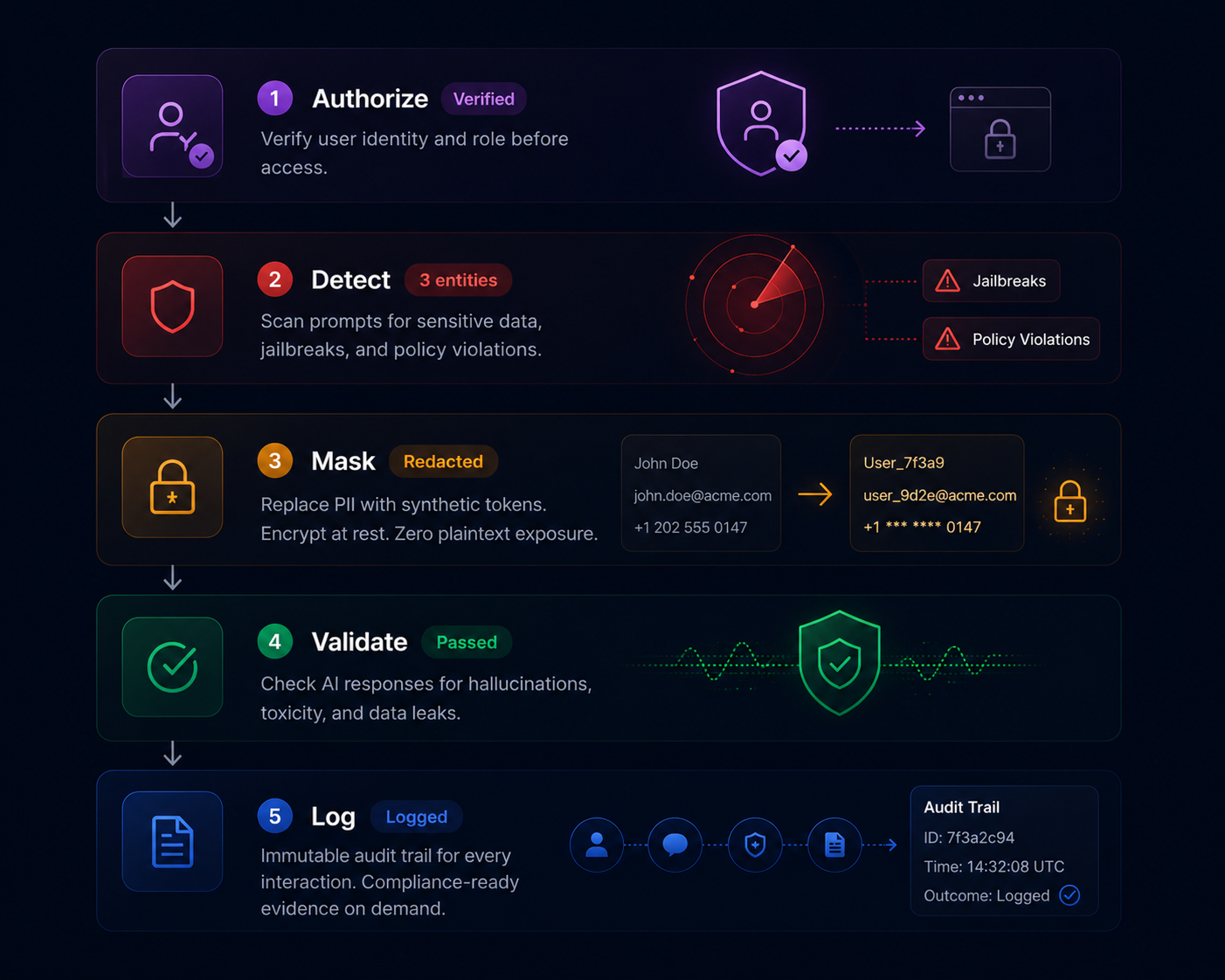 WalledAI runtime guardrail pipeline: Authorize verifies user identity, Detect scans for PII, jailbreaks and policy violations, Mask replaces PII with synthetic tokens, Validate checks responses for hallucinations, and Log records an immutable audit trail