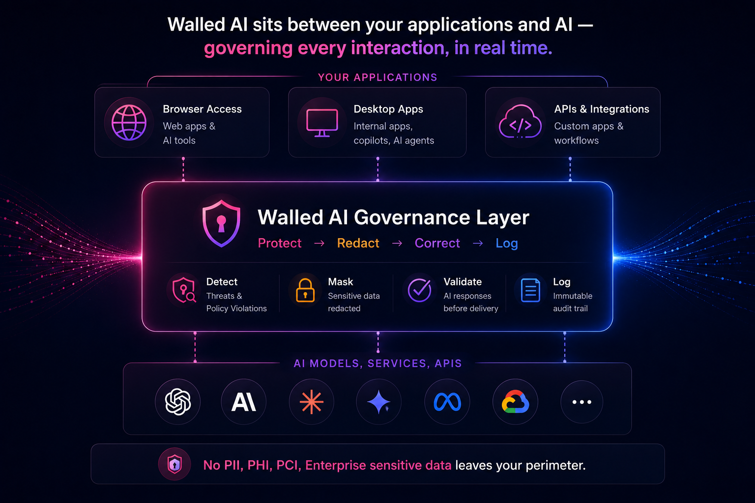 Diagram showing WalledAI sitting between your applications - browser access, desktop apps, APIs and integrations - and AI models, services, and APIs from any provider, governing every interaction in real time via a Detect, Mask, Validate, Log pipeline so no PII, PHI, PCI, or enterprise sensitive data leaves your perimeter