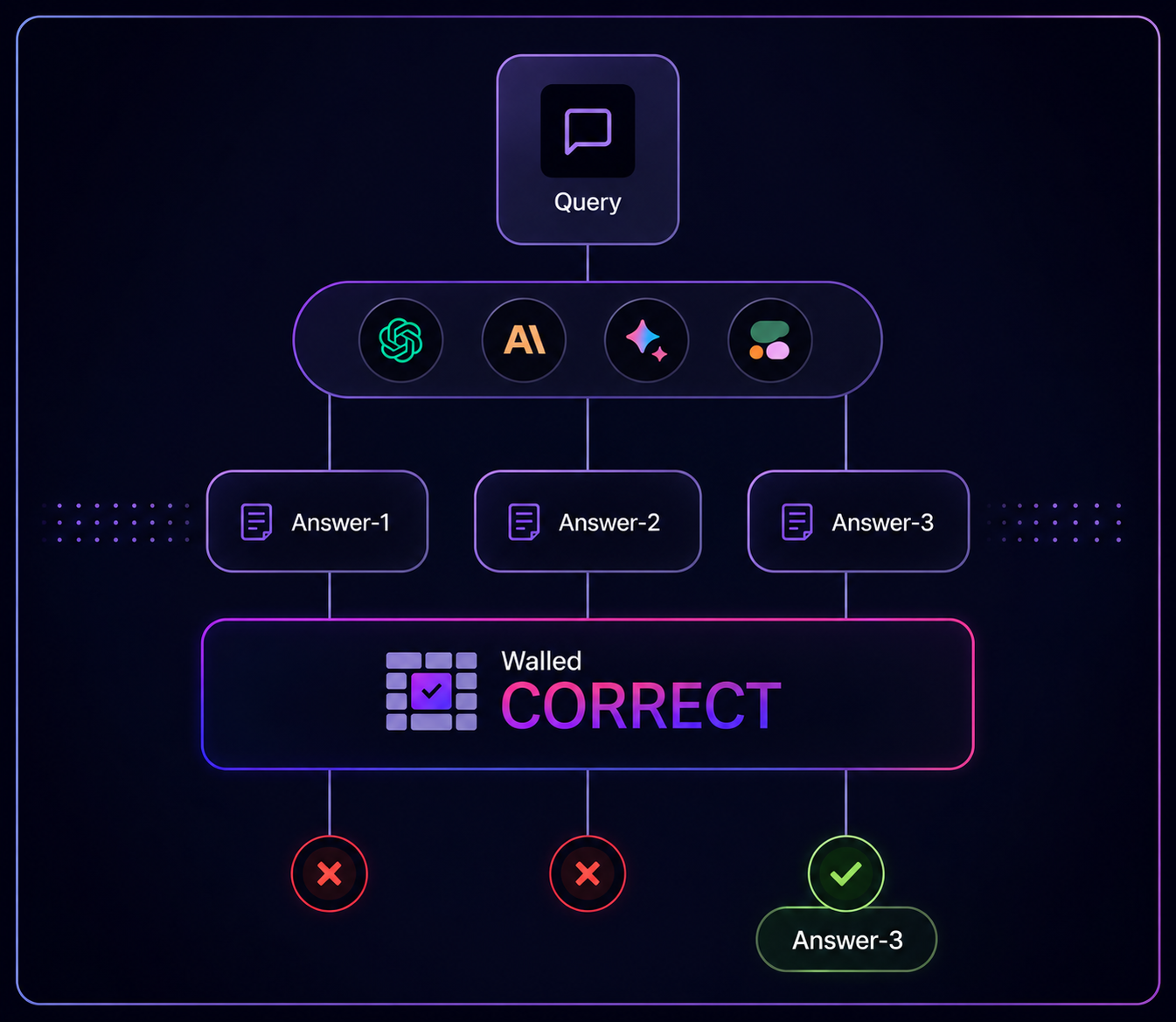 Walled Correct validation flow: a query fans out to GPT, Claude, Gemini, and other models, each producing an answer; Walled Correct validates all three against ground truth, rejecting Answer-1 and Answer-2 and delivering only the verified Answer-3