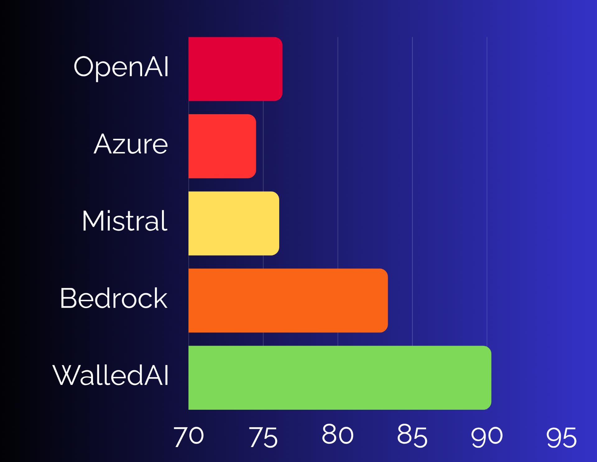 Bar chart showing WalledAI leading OpenAI, Azure, Mistral, and Bedrock on internal jailbreak benchmarks. Bar chart showing WalledAI leading OpenAI, Azure, Mistral, and Bedrock on internal jailbreak benchmarks.