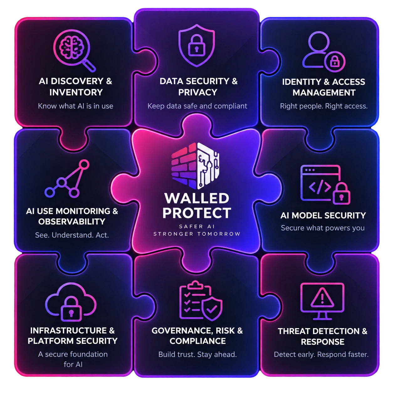 Walled Protect jigsaw puzzle diagram showing eight interlocking AI security pieces - AI discovery and inventory, data security and privacy, identity and access management, AI use monitoring and observability, AI model security, infrastructure and platform security, governance risk and compliance, and threat detection and response - all connecting to a central Walled Protect piece