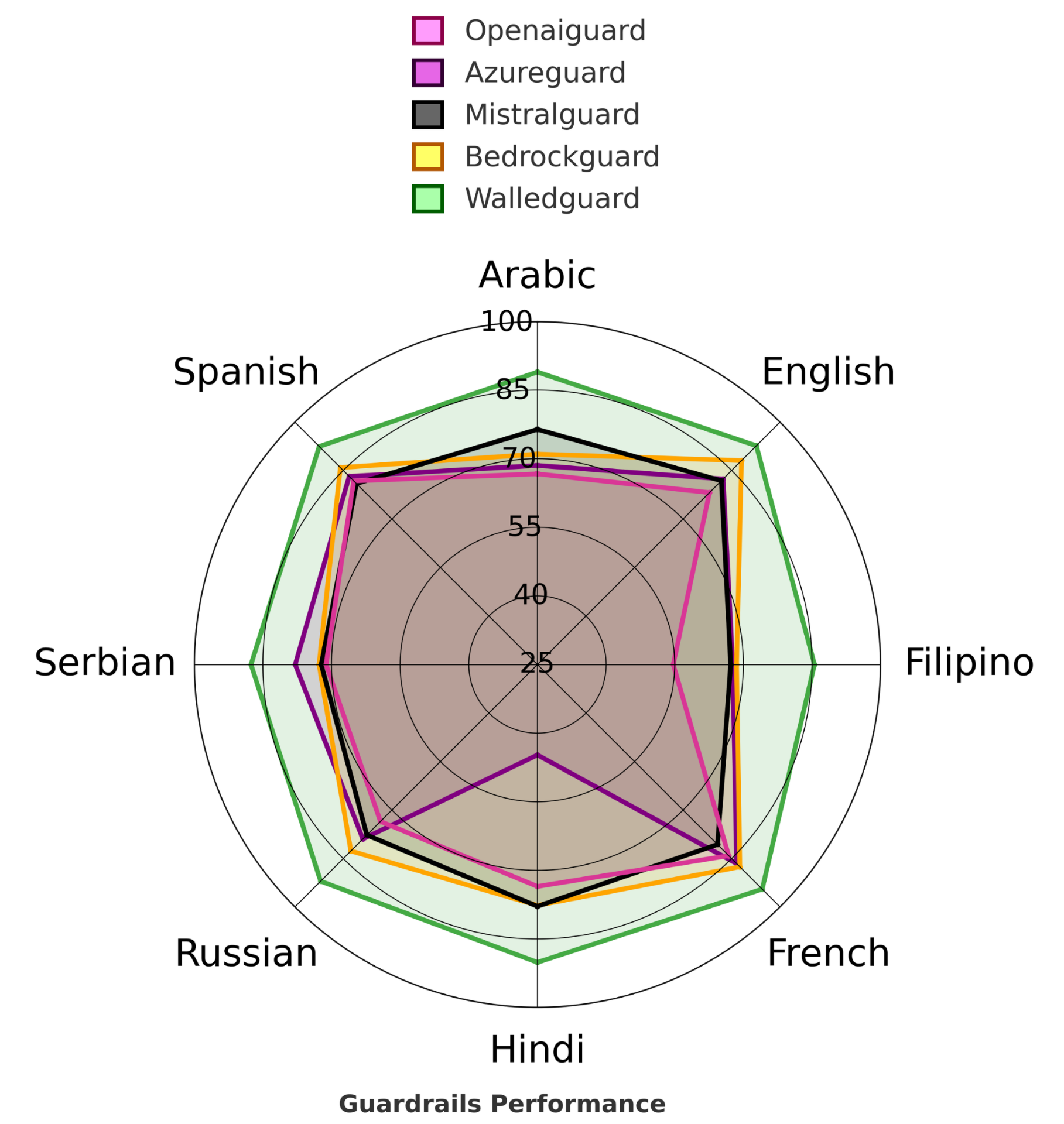 Radar plot comparing WalledProtect against OpenAI, Azure, Mistral, and Bedrock guardrails across Arabic, English, Filipino, French, Hindi, Russian, Serbian, and Spanish. Radar plot comparing WalledProtect against OpenAI, Azure, Mistral, and Bedrock guardrails across Arabic, English, Filipino, French, Hindi, Russian, Serbian, and Spanish.